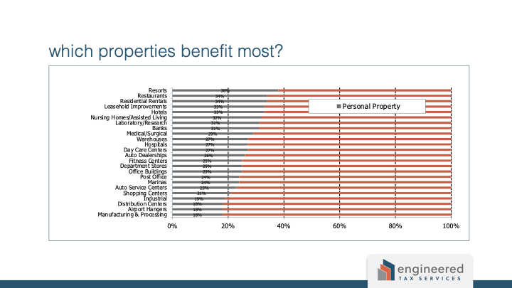 Cost Segregation Tax Savings. Which Properties Benefit Most