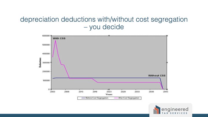 Cost Segregation Tax Savings. Depreciation Deductions with versus without cost segregation